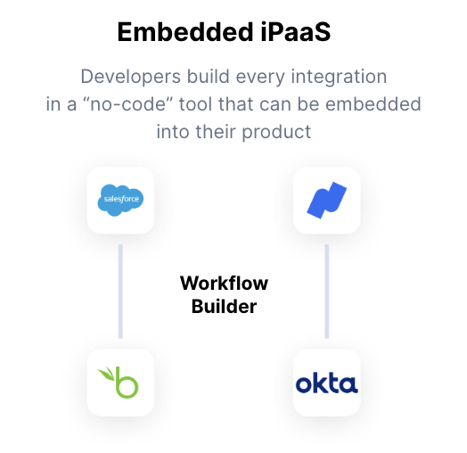 A visualization of an embedded iPaaS