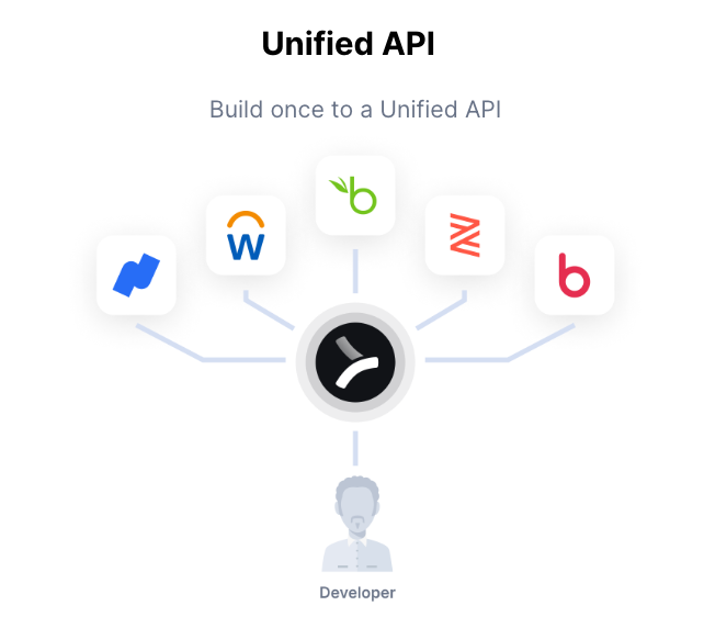 Illustration of a unified API