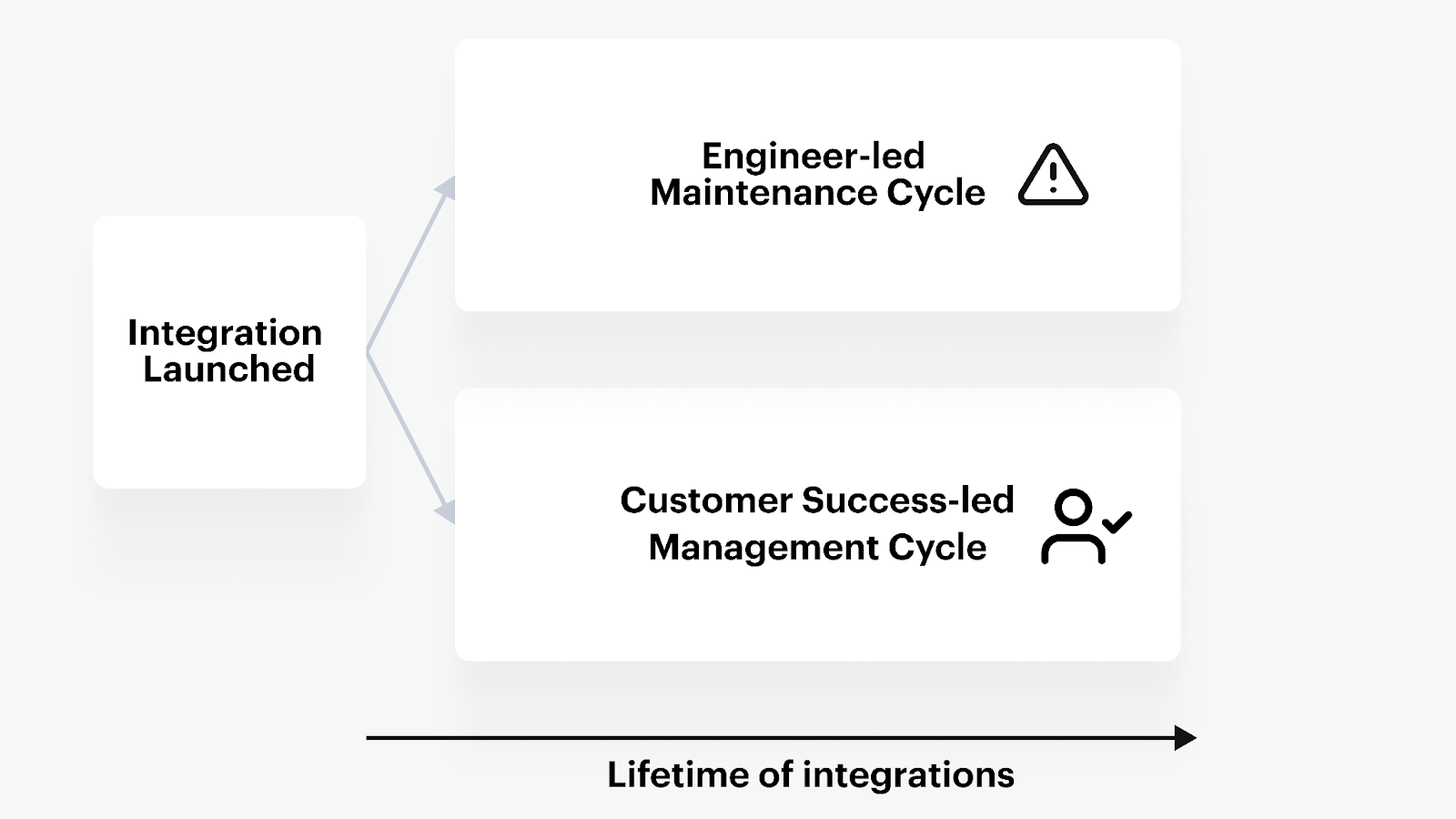 The two parallel work streams for managing integrations that are live