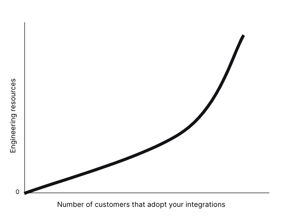 A graph that shows the relationship between engineering resources and the number of customers that adopt integrations