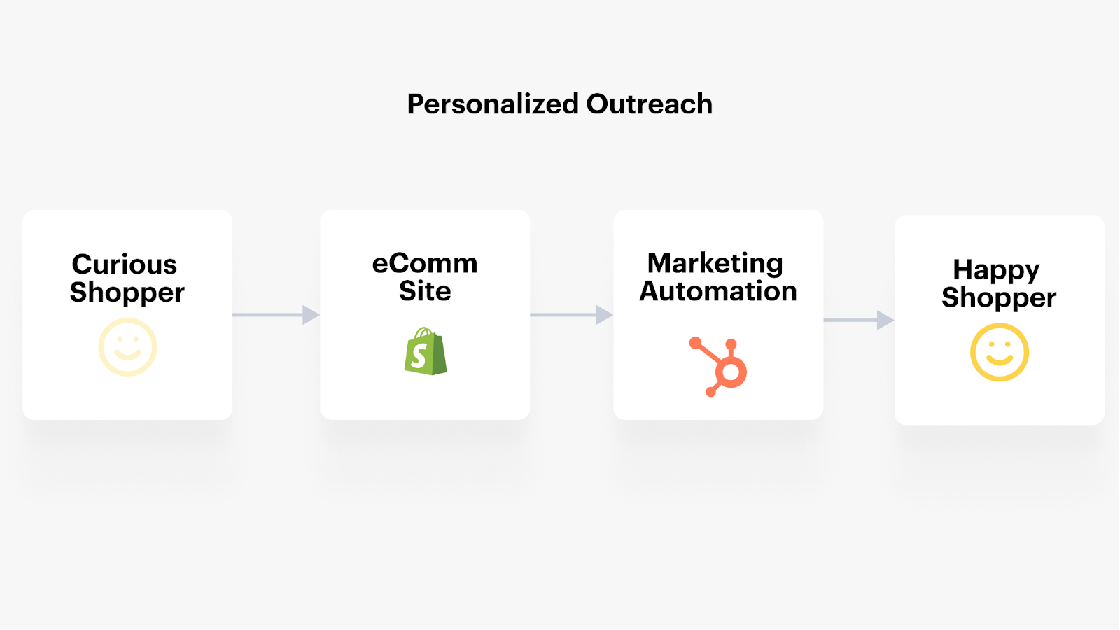 Personalized outreach flow