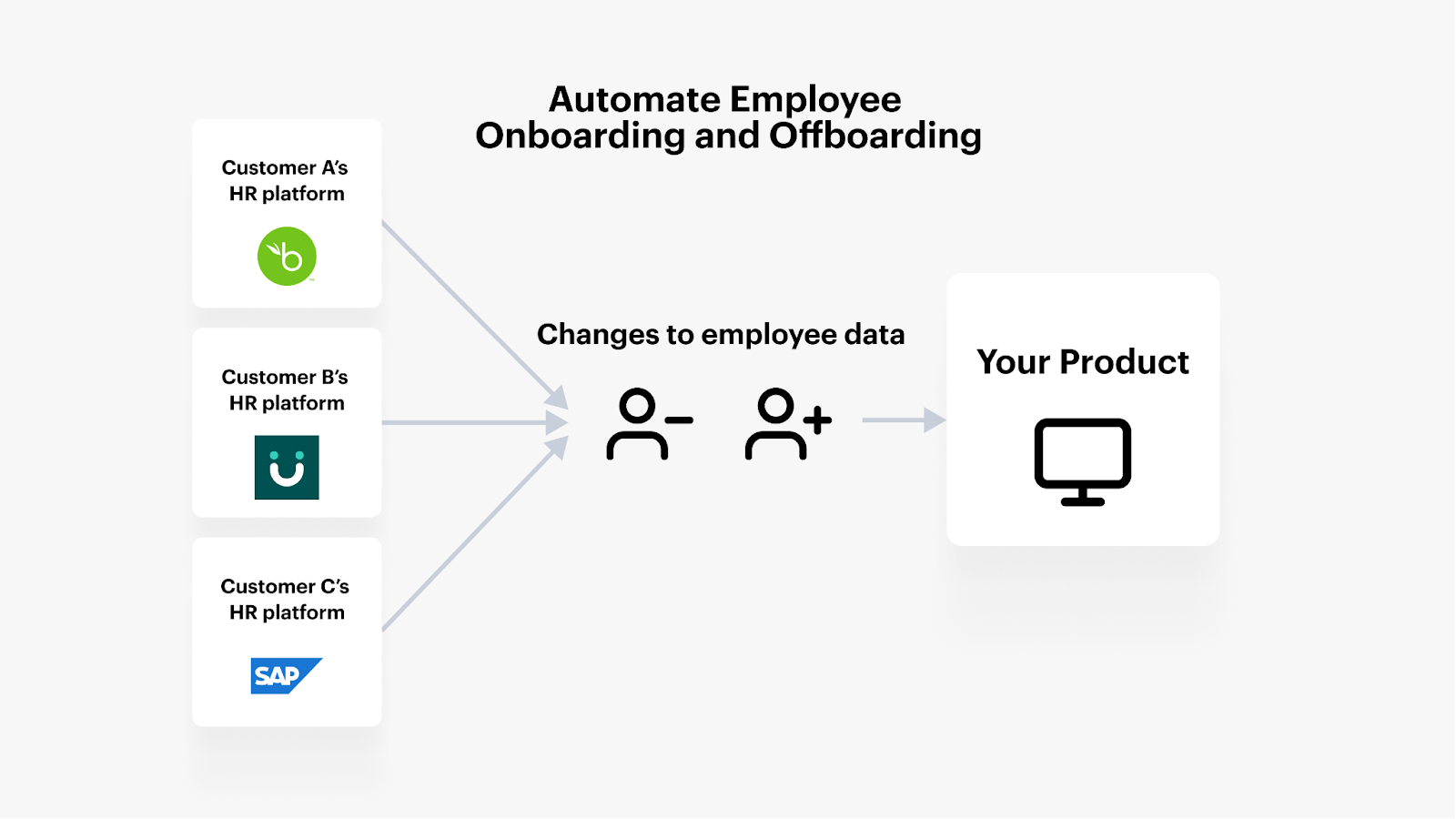 A visual breakdown of automating employee onboarding and offboarding with your product