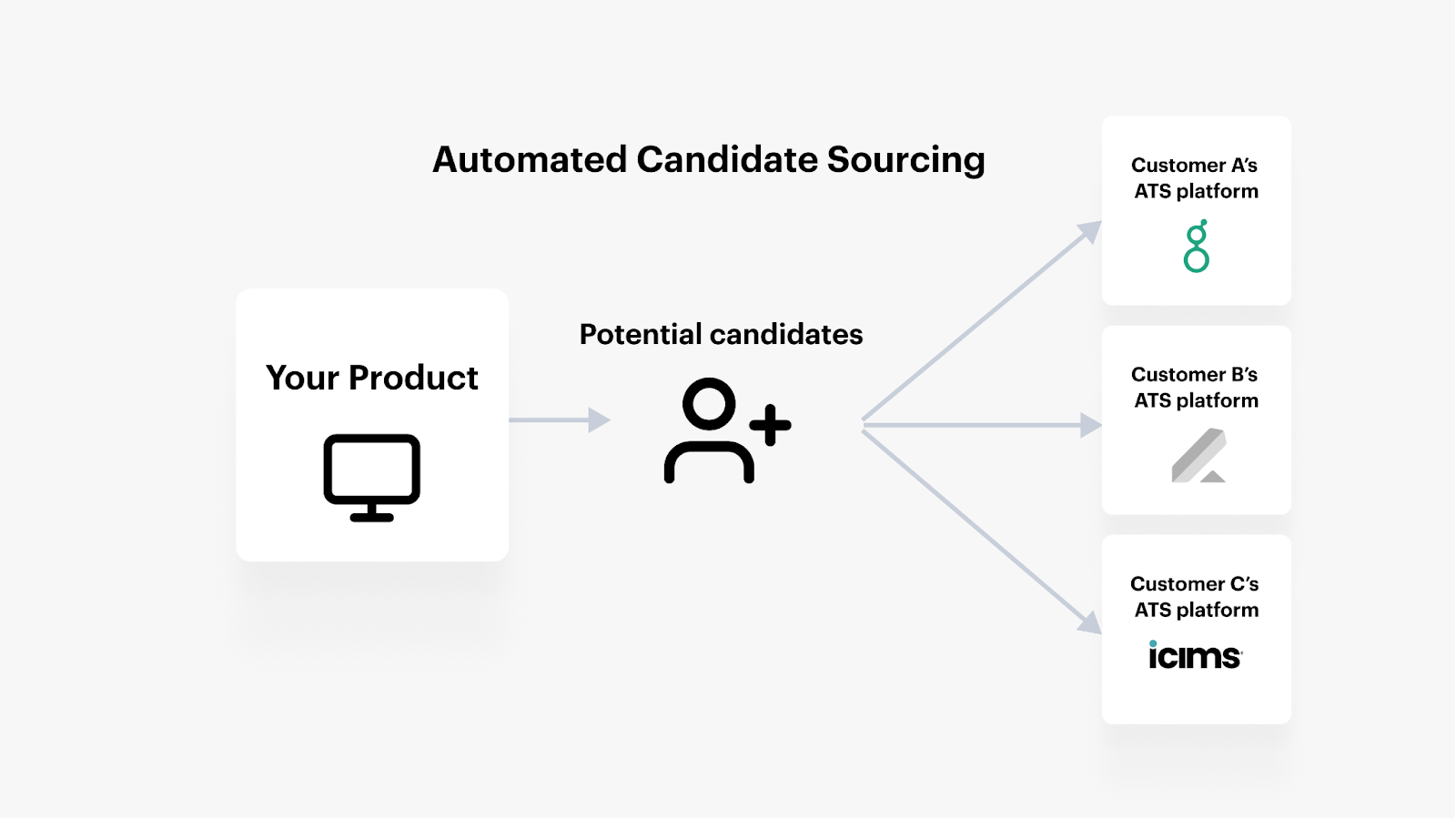 A visual breakdown of automating candidate sourcing
