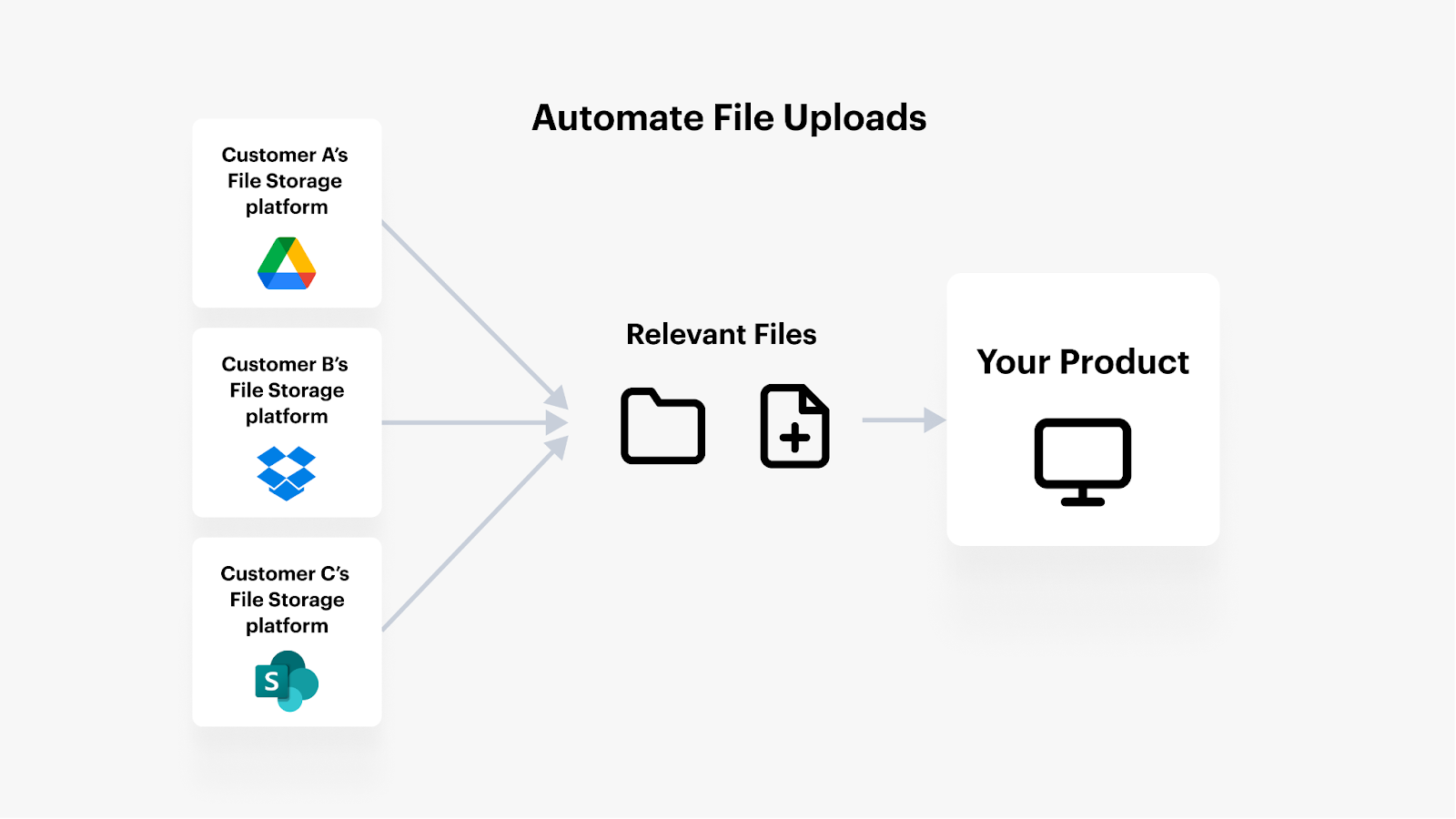 A visual breakdown of automating file uploads in your product