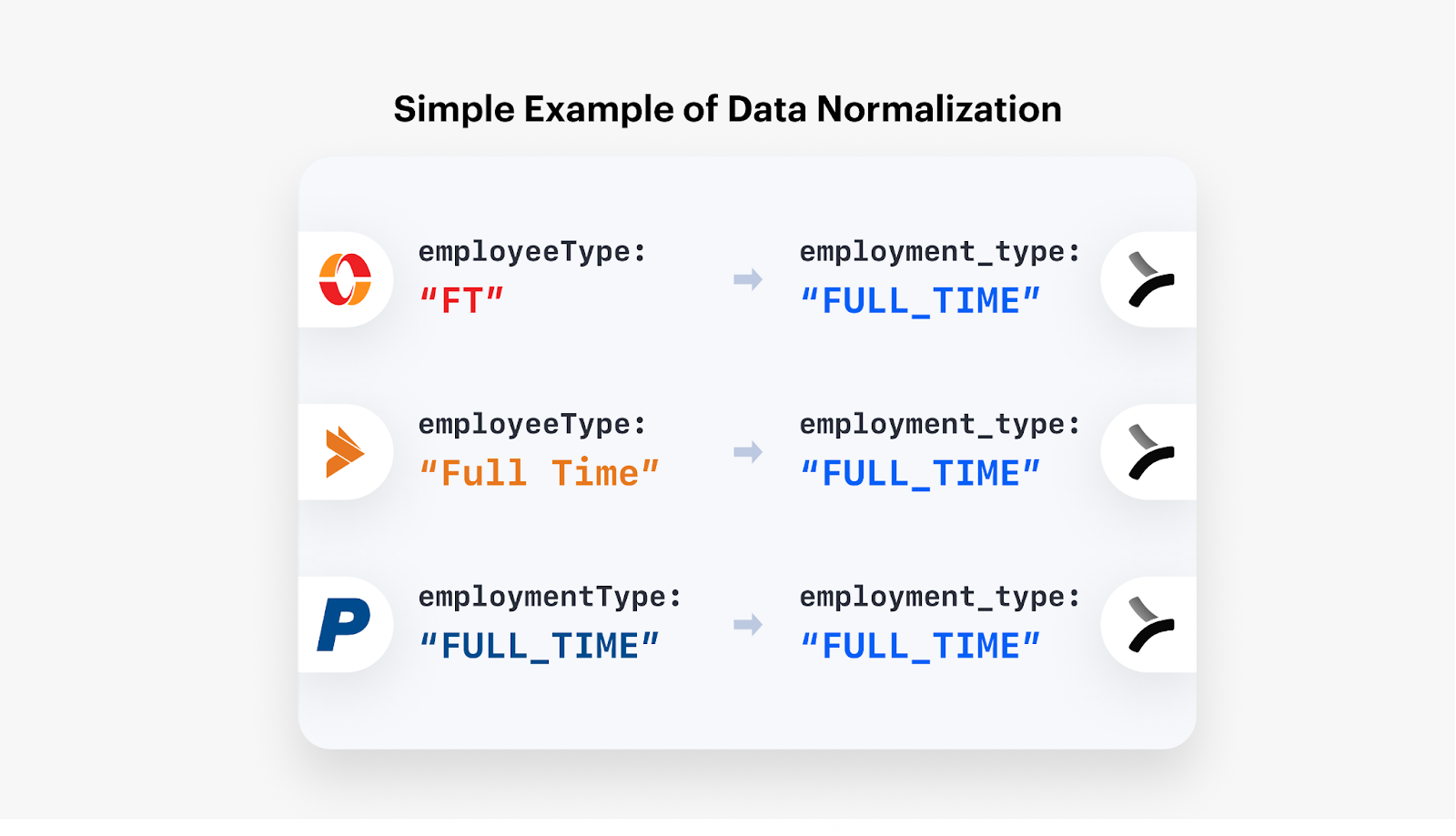 Example of normalizing employement_type object