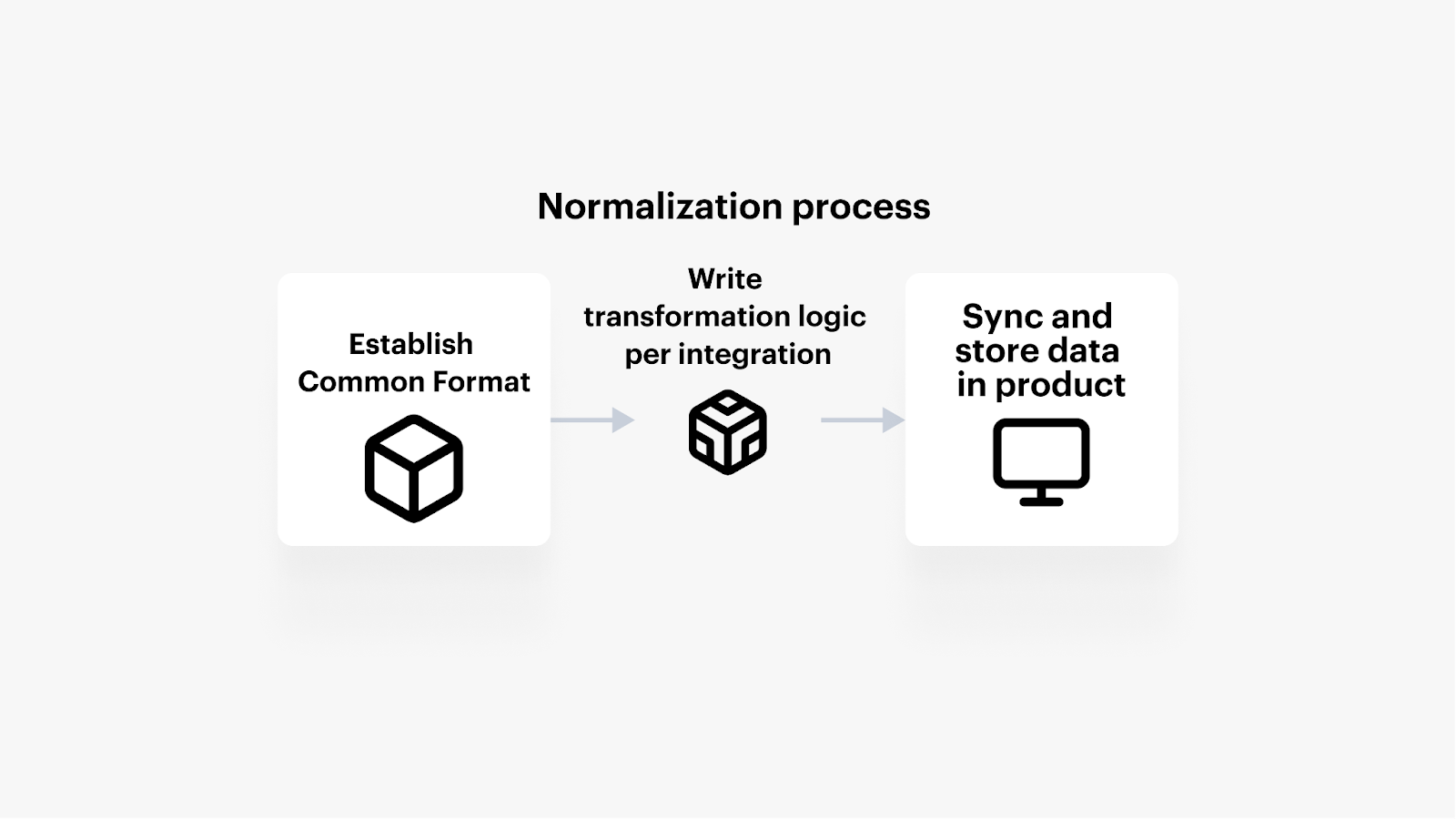 A visualization of the normalization process 