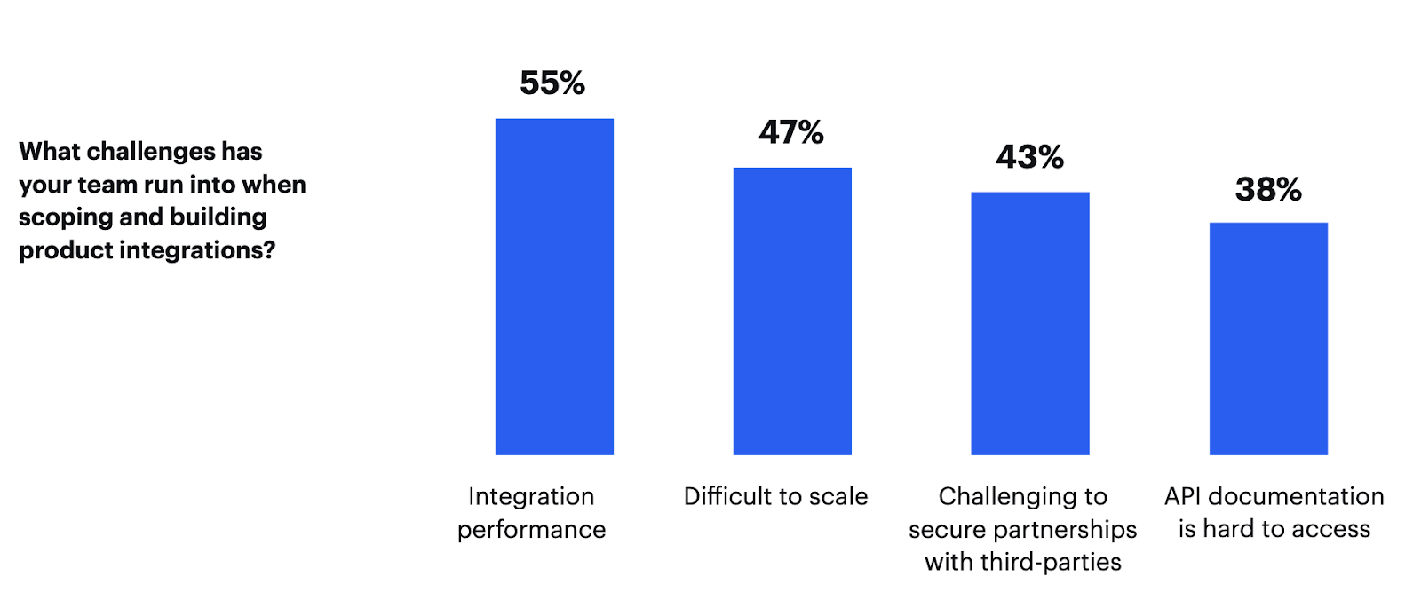 The top challenges of building integrations
