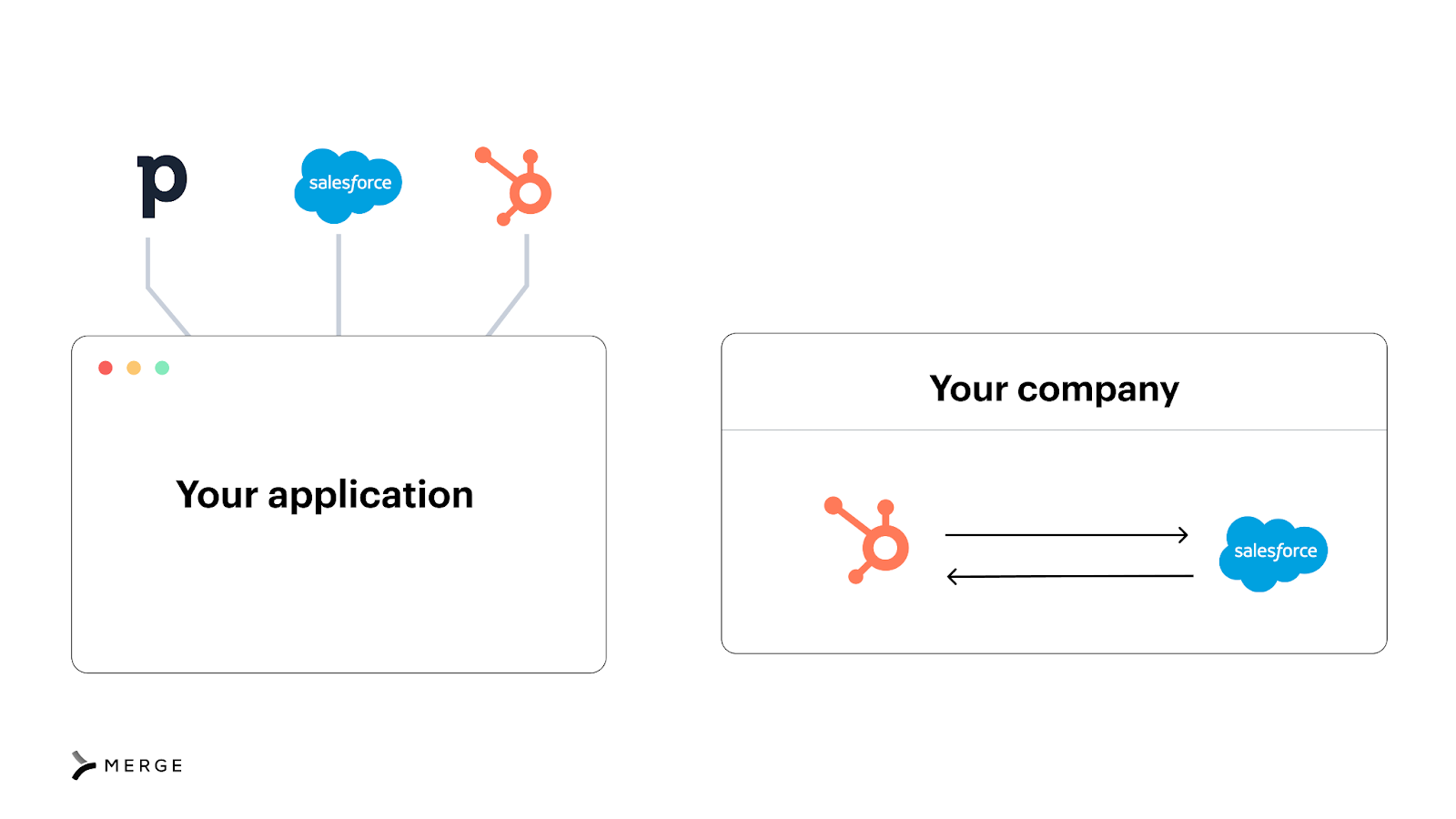 The two types of application itnegration