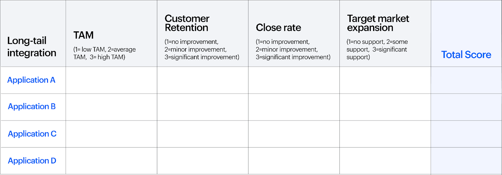 Table for evaluating the ROI of long-tail integrations