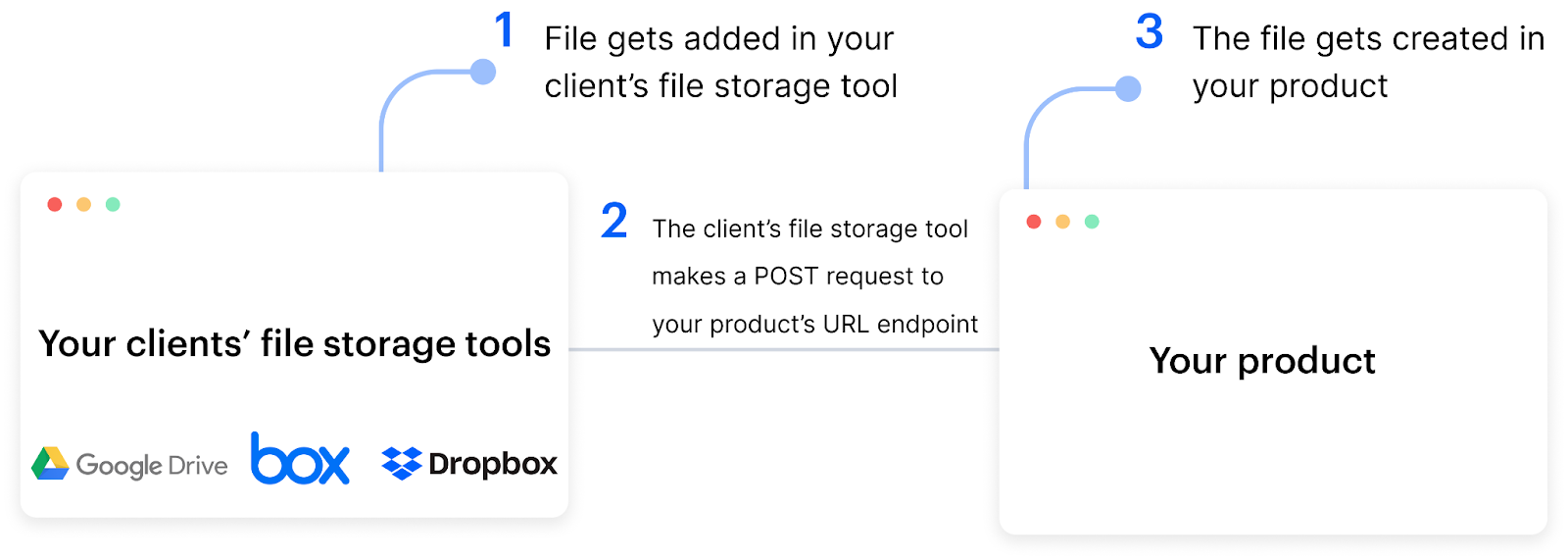 Webhook event that syncs clients' files with your product