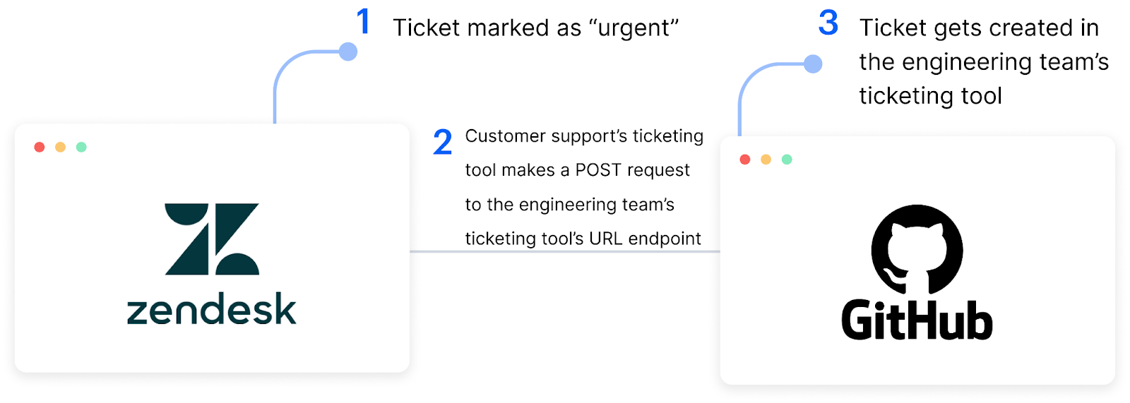 Webhook events example for escalating tickets