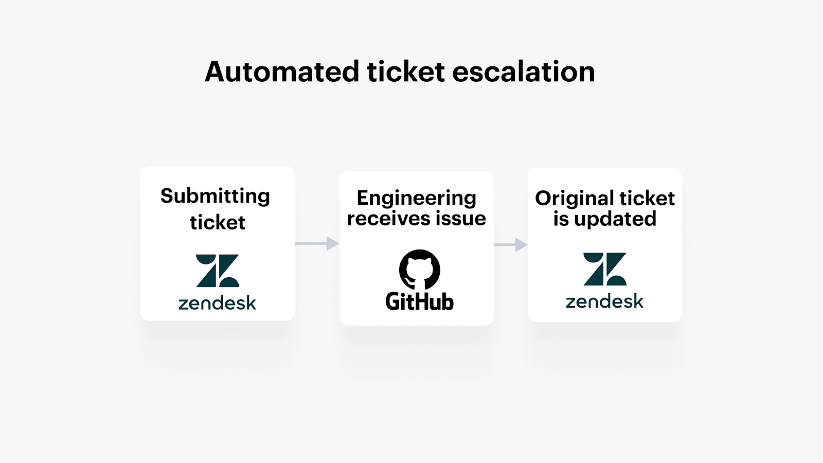 How to sync and escalate tickets across teams