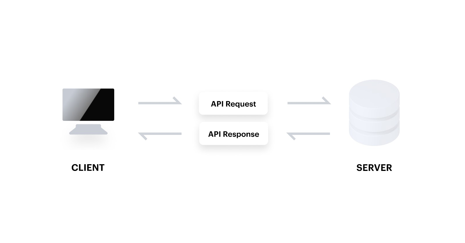 A visualization of an API call