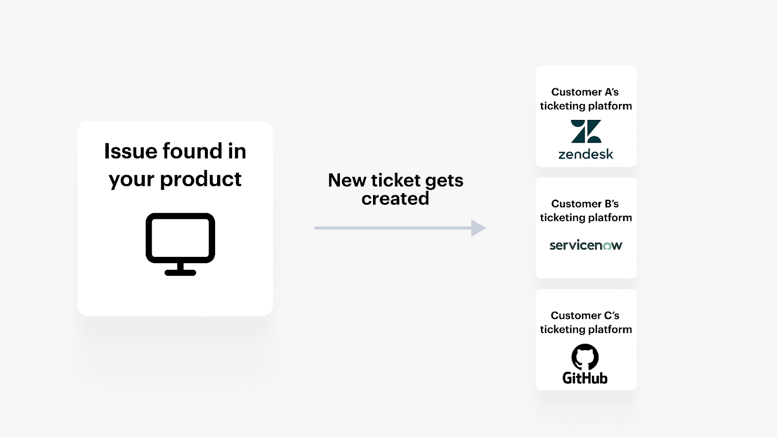 Customer-facing integration for creating tickets in clients' ticketing systems when your product finds an issue