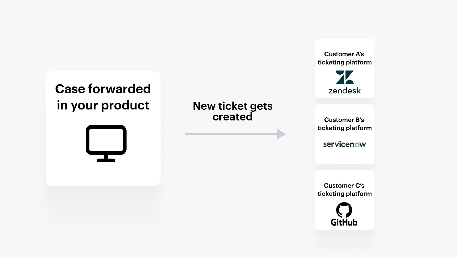 Syncing tickets between your product and clients' ticketing systems