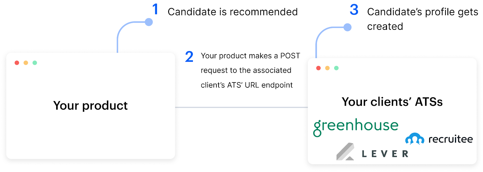 Webhook example with your product and clients' ATS solutions