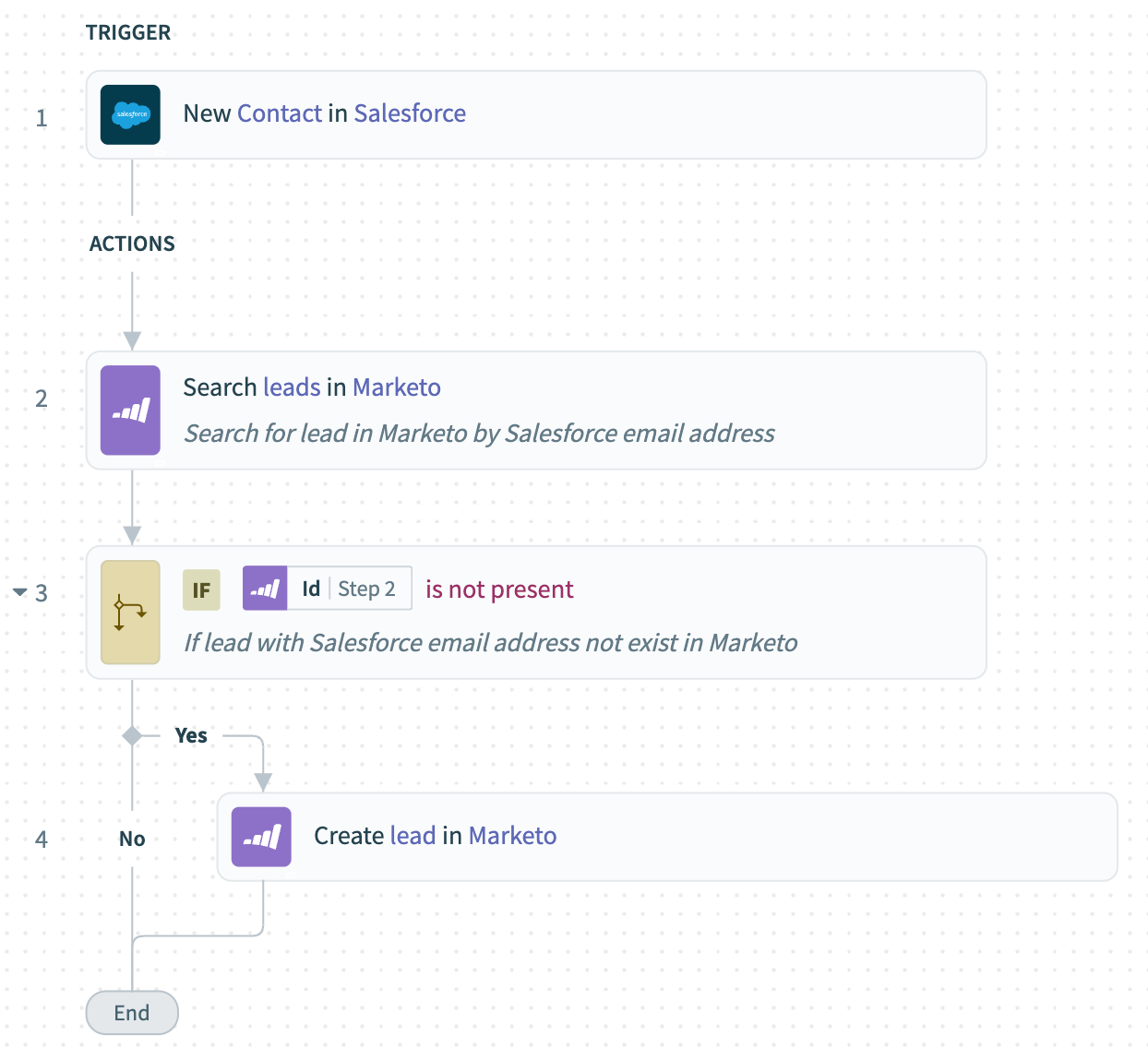 workflow that keeps leads in sync between Salesforce and Marketo