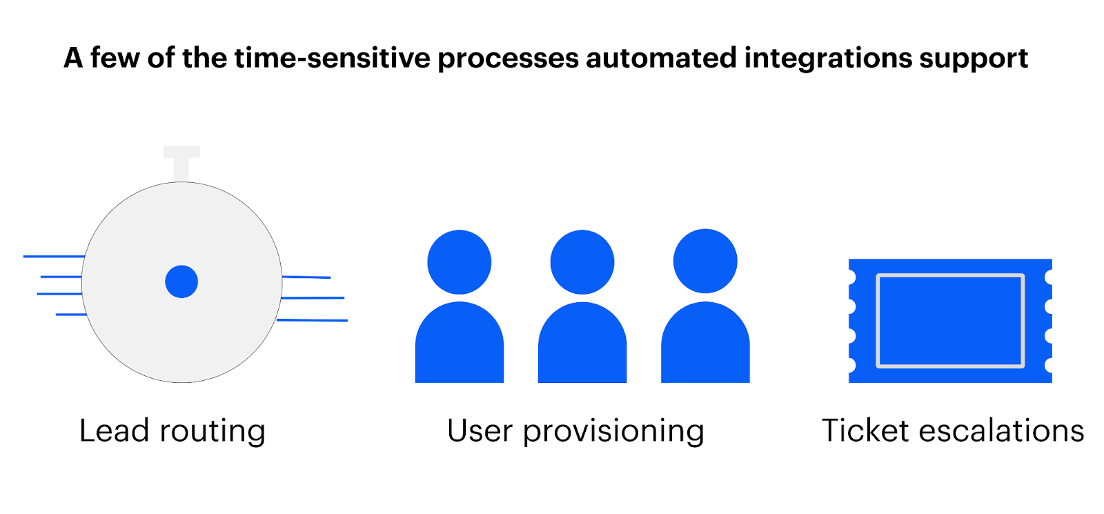 A visual of some of the processes that automated integrations support