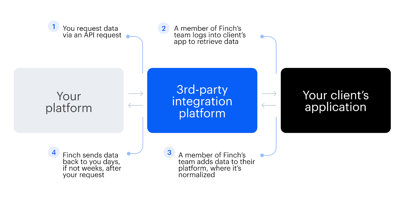 How Finch's assisted integrations work