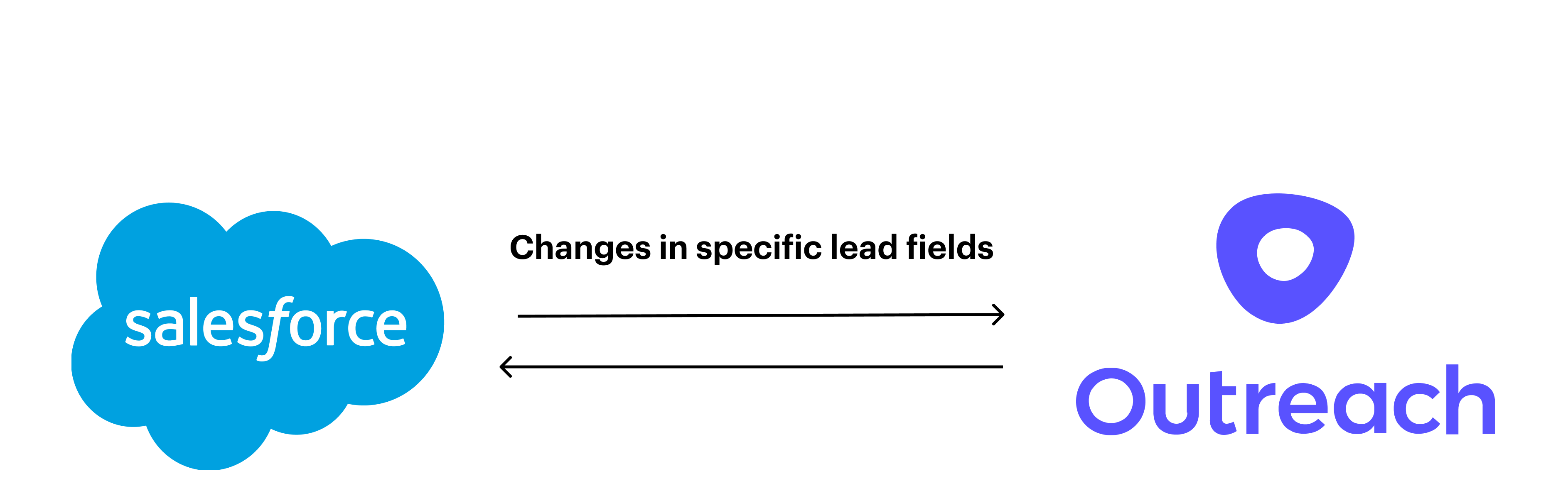 Two-way sync for lead data