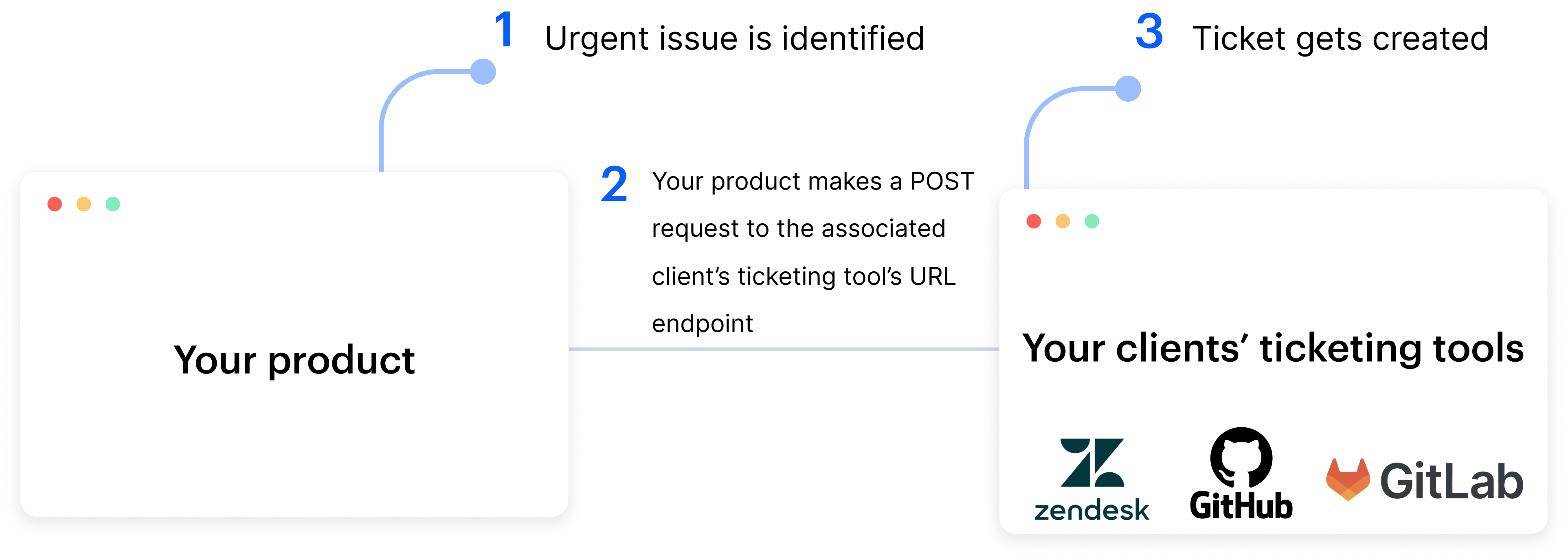 Webhook event example for creating tickets in clients' ticketing tools